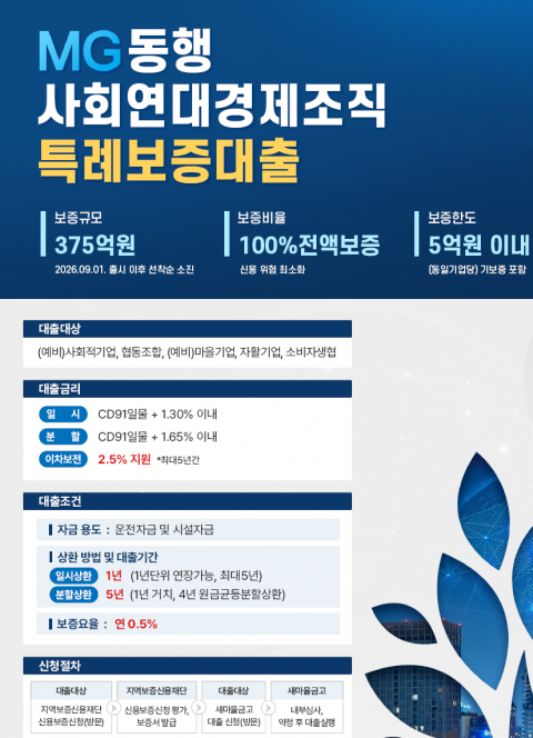 새마을금고, 사회적기업·소상공인에 1.1조원 특례보증대출