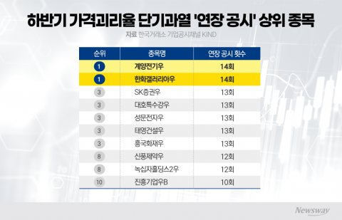 좁혀지지 않는 가격괴리율···단일가매매에 갇힌 우선주