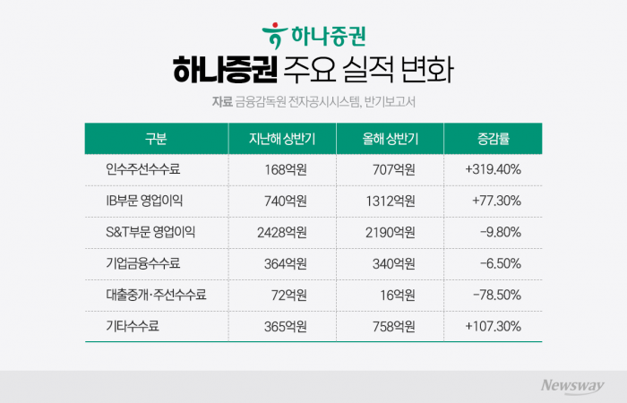 하나증권, 상반기 IB 실적 '쑥'···4배 뛴 인수주선수수료 '주목'