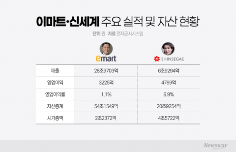 지분 정리만 남았다···계열분리 막바지 온 이마트·신세계