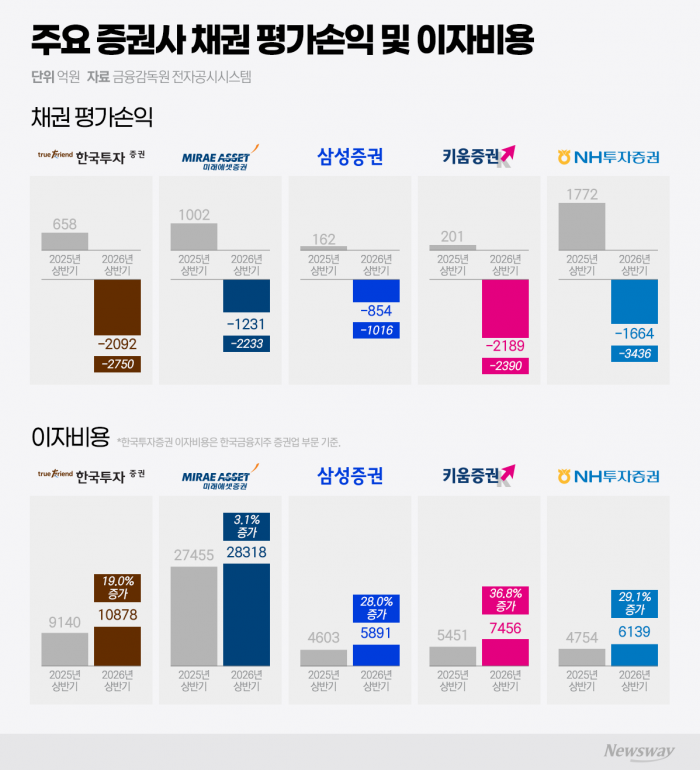잘나가던 증권업계 셈법 복잡···채권운용·조달비용 '변수'