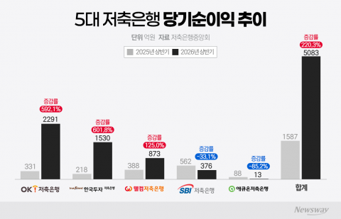 "본업은 적자 투자는 대박"···저축은행 상반기 흑자의 이면