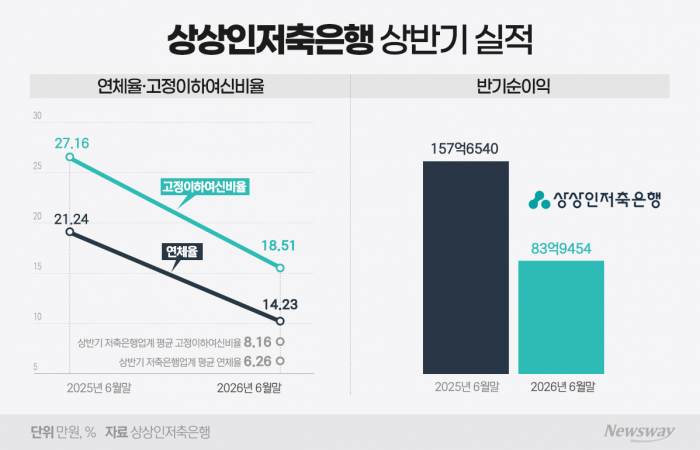 상상인저축은행 매각 또 지연···'부실 대출' 털어내기 난항