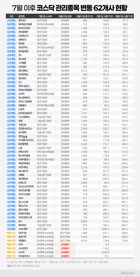 코스닥 상폐 요건 강화 두 달···퇴출 위기 상장사 더 늘었다