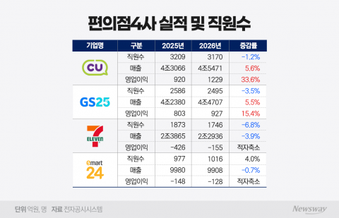 점포수 보다 생산성 챙겼더니···편의점 4사 1인당 영업익 67%↑