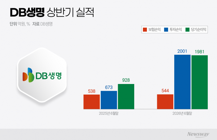 DB생명 새 수장에 '전략통' 박제광···본업 경쟁력 강화 과제