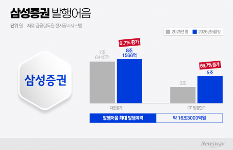 발행어음 9년 숙원 푸는 삼성증권···16조 조달여력 어디로