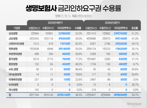 AI가 대신 신청했지만···보험사 금리인하 수용률 '10%p 곤두박질'