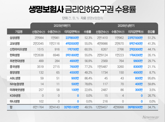 AI가 대신 신청했지만···보험사 금리인하 수용률 '10%p 곤두박질'