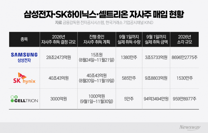 삼전·닉스 이어 셀트리온도 가세···코스피 수급 동력된 자사주 매입