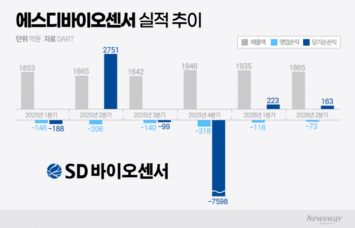 메리디언 빚 갚은 에스디바이오센서···지원금 8할 '대여' 왜?