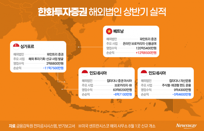 미국에 깃발 꽂은 한화투자증권···해외영토 확장 속 수익화 고심
