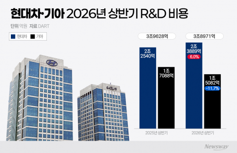 현대차·기아, 상반기 R&amp;D 3.9조···이익 줄어도 미래차 투자 '정공법'