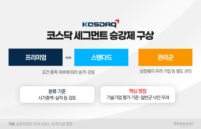 "체질개선 언제?"···코스닥 승강제, 세그먼트 기준 논란에 표류