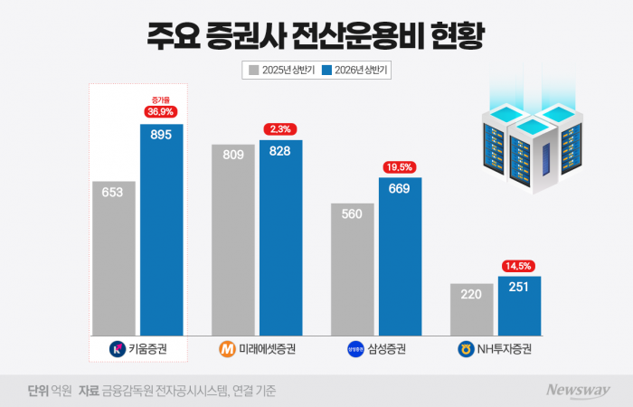 키움증권, 900억 전산비 어디로···영웅문은 여전히 '삐걱'