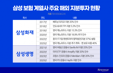 '전자 삼성' 넘어 '금융 삼성'으로...금융그룹 재편 나선 이재용