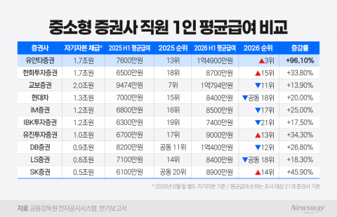 유안타증권 평균급여 13위→3위···1년 새 두 배 뛴 까닭