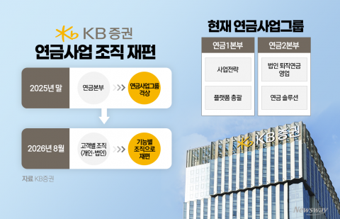 NH 텃밭 뺏는 KB증권···대형기금 이어 퇴직연금까지 넘본다