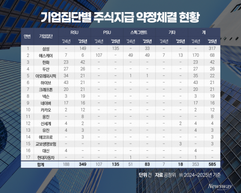 "현금 대신 주식으로"···대기업 주식보상 약정 66% 급증, 삼성 '최다'