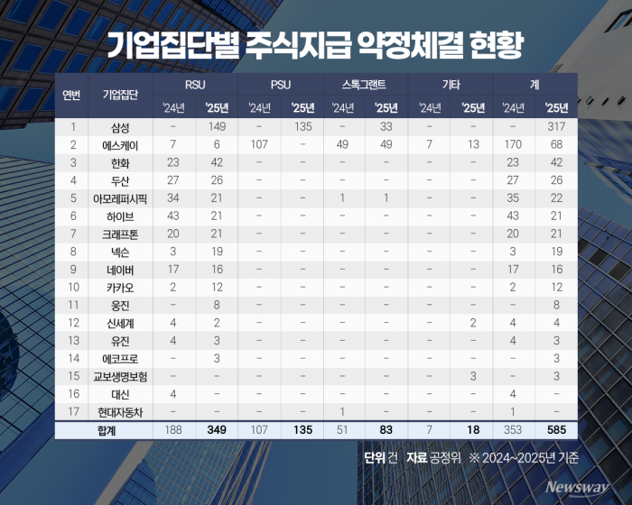 "현금 대신 주식으로"···대기업 주식보상 약정 66% 급증, 삼성 '최다'