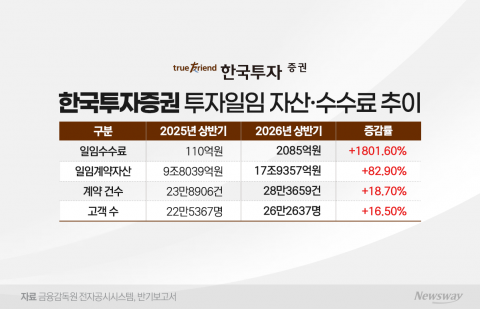 한국투자증권, 상반기 일임수수료 1위···19배 급증한 비결은