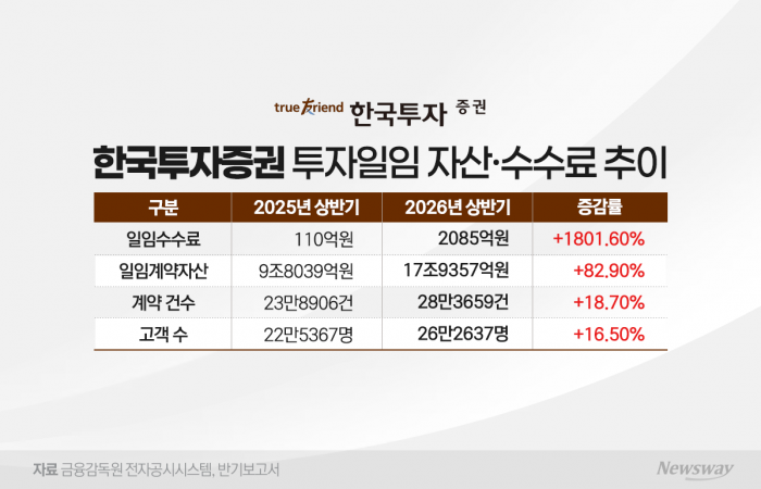 한국투자증권, 상반기 일임수수료 1위···19배 급증한 비결은