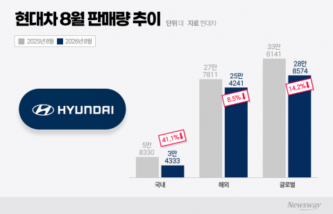 현대차, 월 판매량 30만대 이하로 급감...4년7개월 만에 무슨 일이