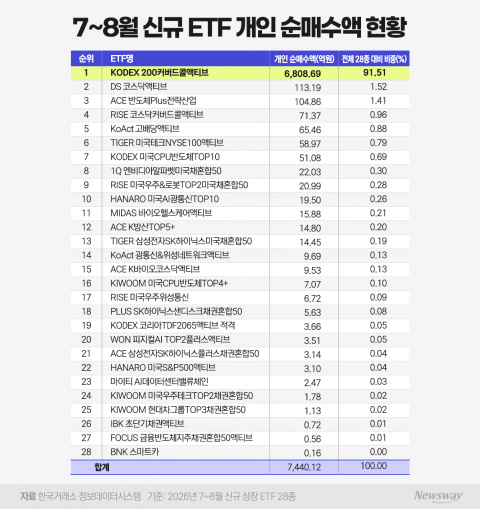 신규 ETF 28종에 7440억 몰렸다···삼성 KODEX 선전 '눈길'