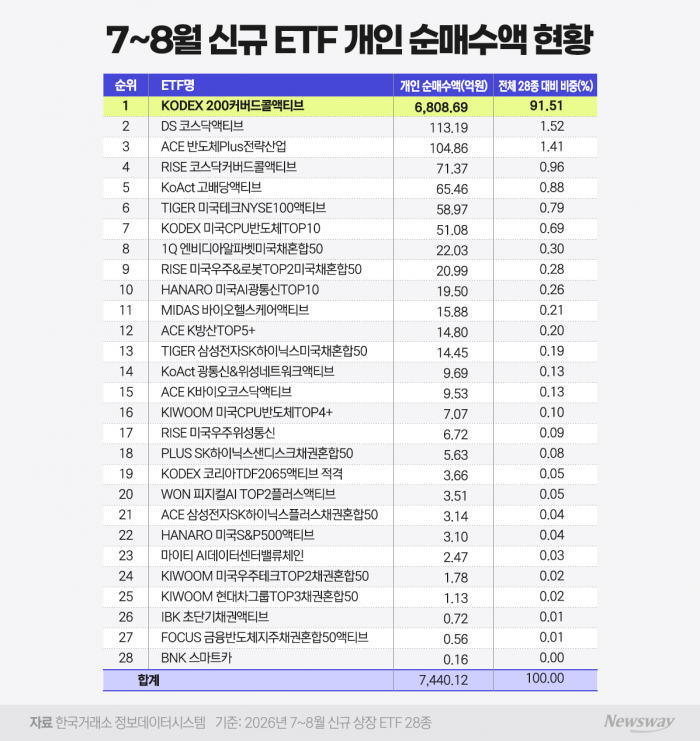 신규 ETF 28종에 7440억 몰렸다···삼성 KODEX 선전 '눈길'