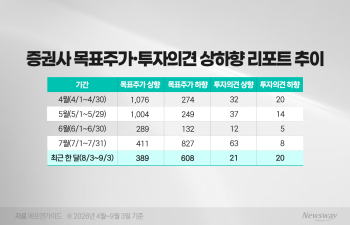 6000P 갇힌 증시···증권사 부정적 전망 확 늘었다