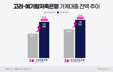 '당국 보란듯'···고려·예가람저축銀, 가계대출 되레 늘렸다