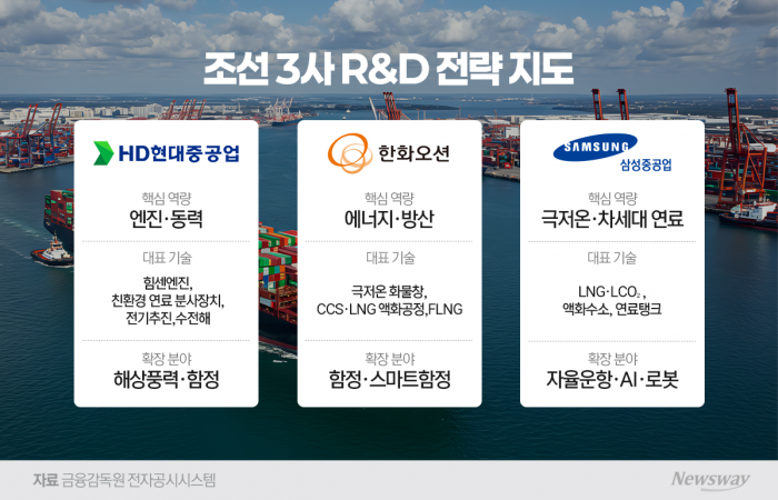 HD현대는 엔진·한화는 방산·삼성은 극저온···조선 빅3 R&D 전략 보니