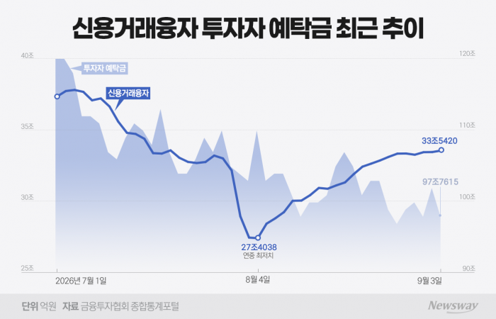 다시 붙붙은 신용거래융자···증시 정체 속 '빚투' 주의