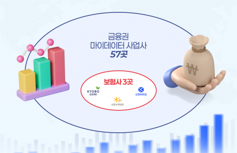은행·증권 10곳 뚫을 때 '단 3곳'··· 보험, 데이터 혁신서 '소외'