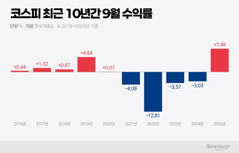 9월만 되면 힘 못 쓴 코스피···'잔인한 계절' 또 올까