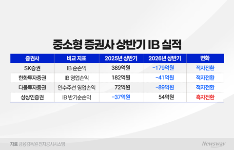 중소형 증권사, 상반기 엇갈린 IB 성적표···하반기 전략은?