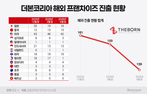 백종원 마법 안 통했나···더본코리아 해외 점포수 반년만에 '후퇴'