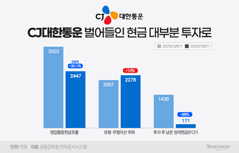 돈은 벌었는데 남은 현금 171억···CJ대한통운 '성장 투자' 딜레마