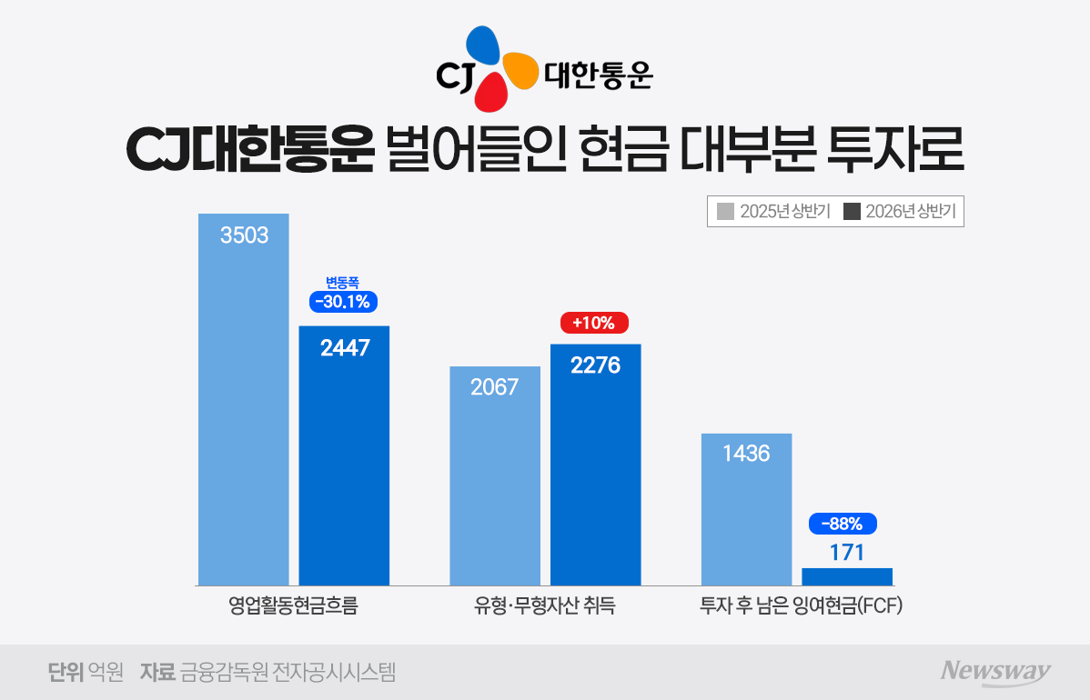 돈은 벌었는데 남은 현금 171억...CJ대한통운 '성장 투자' 딜레마[사업보... - 뉴스 썸네일 이미지