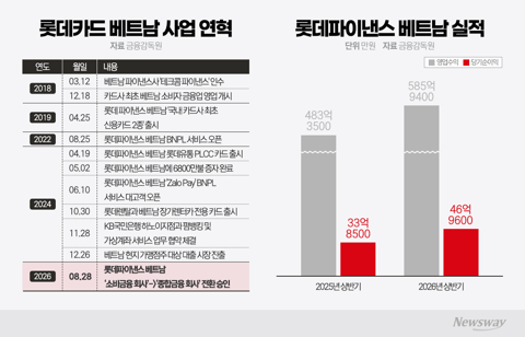 롯데카드, 베트남서 '종합금융社' 승부수 띄운 이유