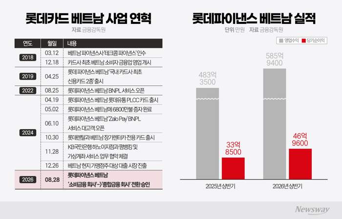 롯데카드, 베트남서 '종합금융社' 승부수 띄운 이유