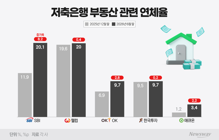 5대 저축銀, 부동산 연체액 25% 급증···SBI·웰컴 연체율 20%