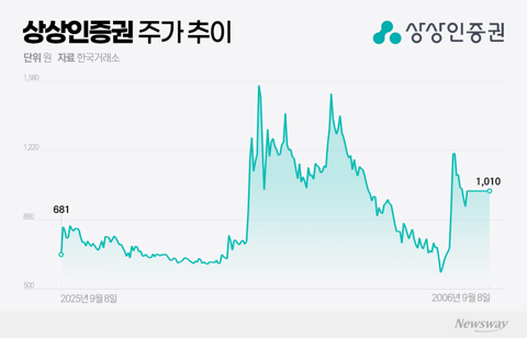 거래재개 'D-1' 상상인증권···수익성 회복·대주주 교체 동시 이룰까