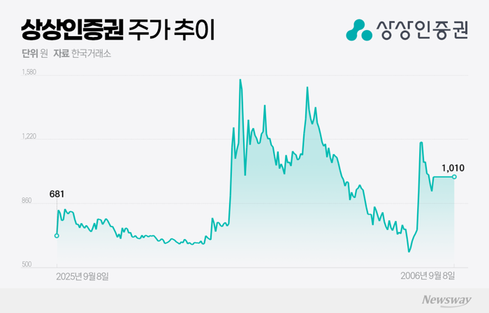 거래재개 'D-1' 상상인증권···수익성 회복·대주주 교체 동시 이룰까