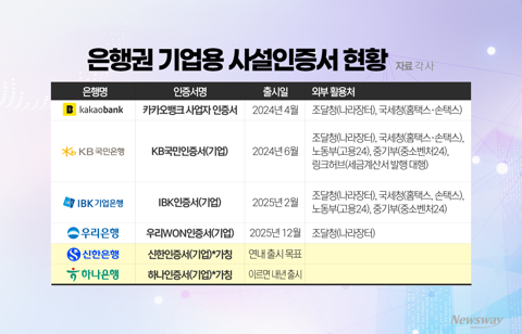 '기업용 사설인증서' 시장 본격 개화···신한·하나은행도 참전