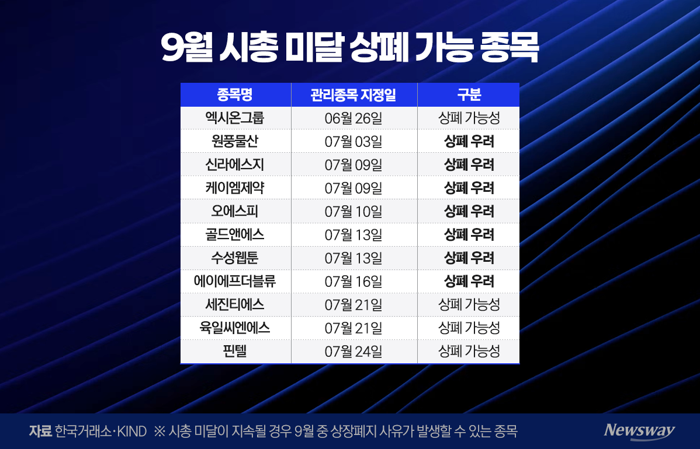 '상폐 2호' 못 피한 원풍물산...9월 코스닥 '퇴출 시계' 빨라진다