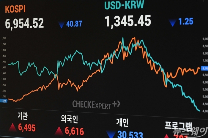 코스피 종가가 8일 오후 서울 여의도 한국거래소 현황판에 전 거래일 대비 40.87포인트(0.58%) 하락한 6954.52로 표시되어 있고, 원·달러 환율은 1345.60원으로 기록되어 있다. 사진=강민석 기자