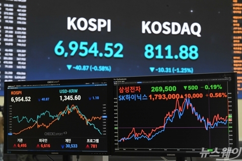코스피·코스닥·원달러 환율 동시 하락