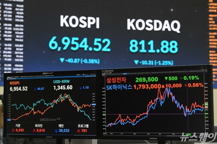 코스피 종가가 8일 오후 서울 여의도 한국거래소 현황판에 전 거래일 대비 40.87포인트(0.58%) 하락한 6954.52로 표시되어 있고, 코스닥 종가는 전 거래일 대비 10.31포인트(1.25%) 내린 811.88로 보이고 있으며 원·달러 환율은 1345.60원으로 기록되어 있다. 이날 삼성전자는 전 거래일 대비 0.19% 내린 26만9500원에, SK하이닉스는 0.56% 오른 179만3000원으로 장을 끝냈다. 사진=강민석 기자