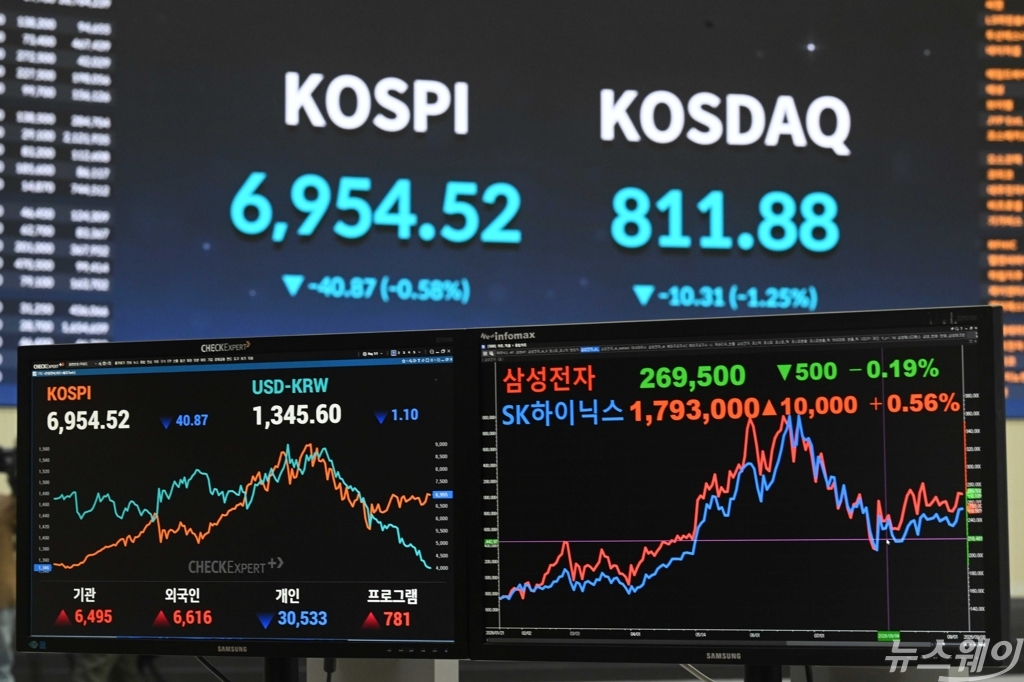 코스피·코스닥·원달러 환율 동시 하락